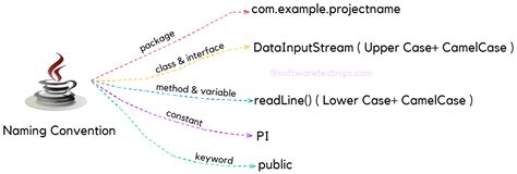 java test package naming convention|explain naming conventions in java.